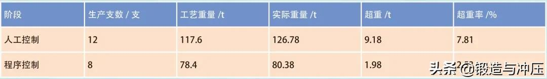 锥形台部位前后超重率情况对比